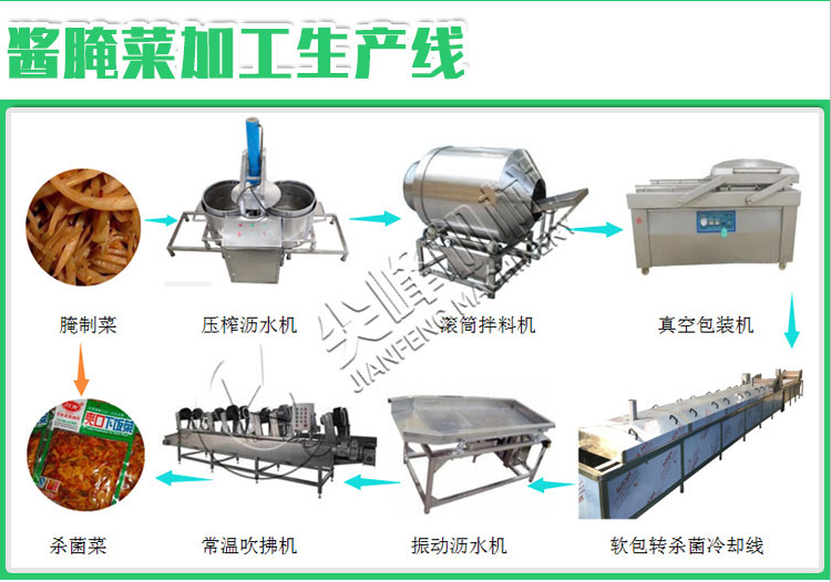 葉菜類清洗漂燙風干流水線